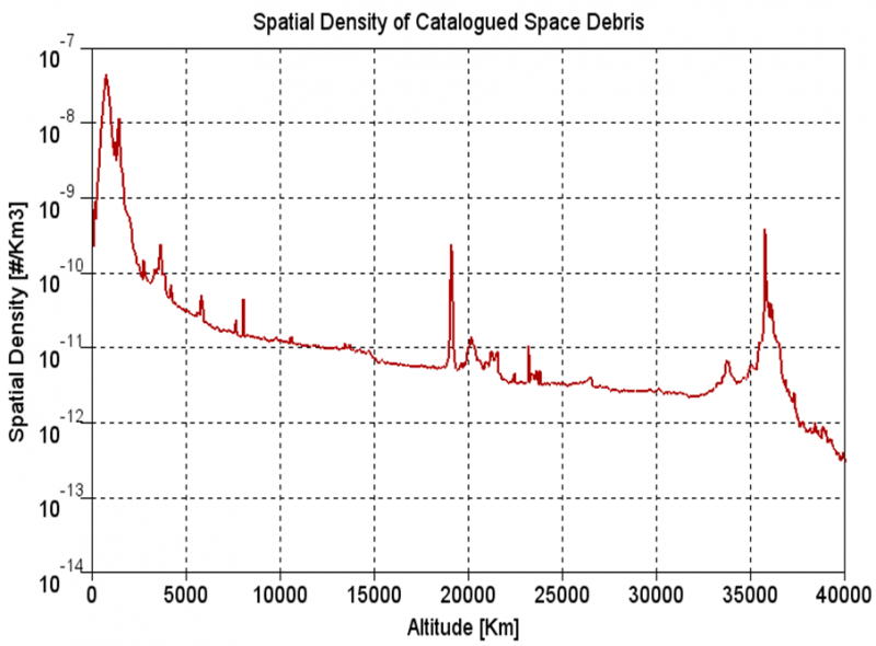 space-debris-spatial-density.png